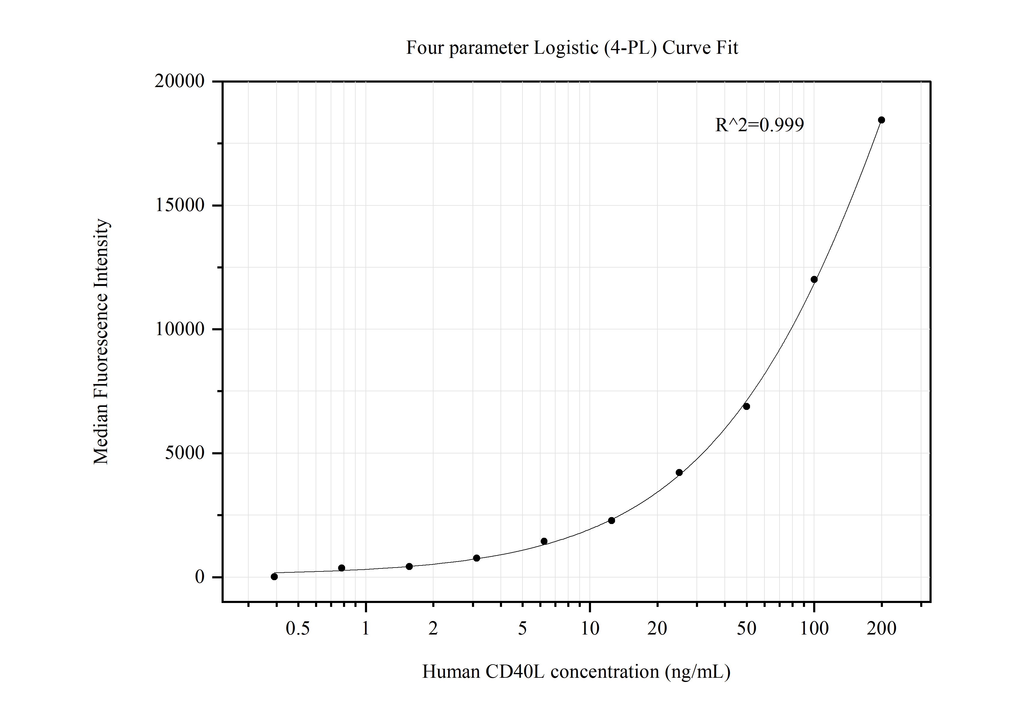 Cytometric bead array standard curve of MP50596-1